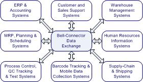 Bell-Connector Services
