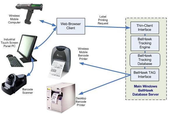 BellHawk TAG Architecture